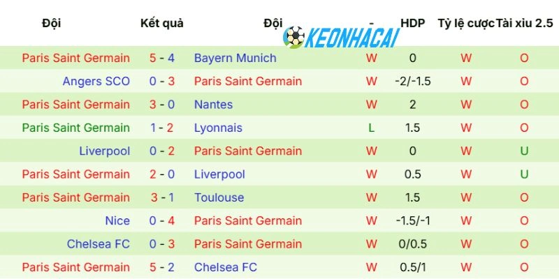 Kèo Nhà Cái Bayern Munich vs Paris Saint-Germain - C1, 07/05/2026 4 Phong độ gần đây của Paris Saint - Germain