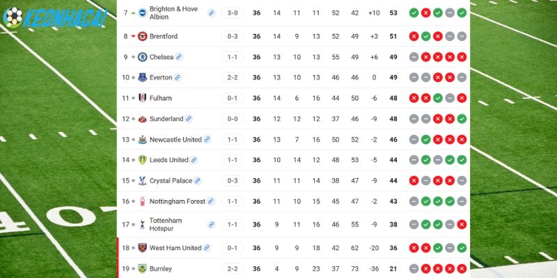Soi Kèo Nhà Cái Chelsea vs Tottenham - NHA, 20/05/2026 6 Vị trí của Chelsea vs Tottenham trên bảng xếp hạng