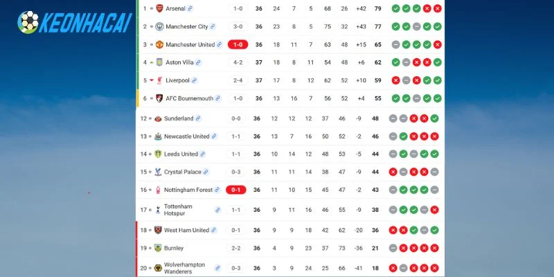 Kèo Nhà Cái Crystal Palace Vs Arsenal - NHA, 24/05/2026 6 Vị thứ 2 đội bóng ở NHA