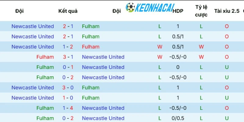 Kèo Nhà Cái Fulham Vs Newcastle United - NHA, 24/05/2026 5 Lịch sử chạm trán giữa 2 đội bóng ở quá khứ