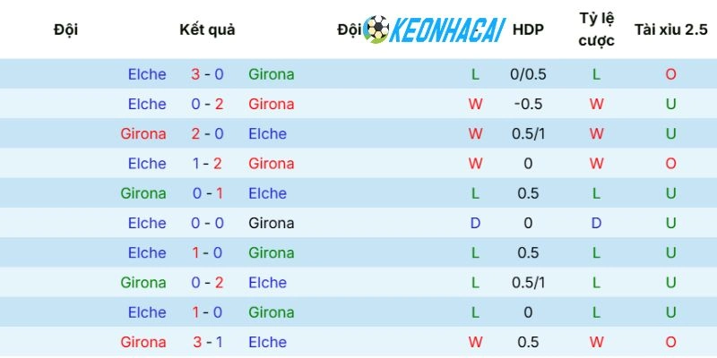 Kèo Nhà Cái Girona vs Elche - La Liga, 24/05/2026 5 Lịch sử chạm trán với nhiều bàn thắng được ghi cho đội khách