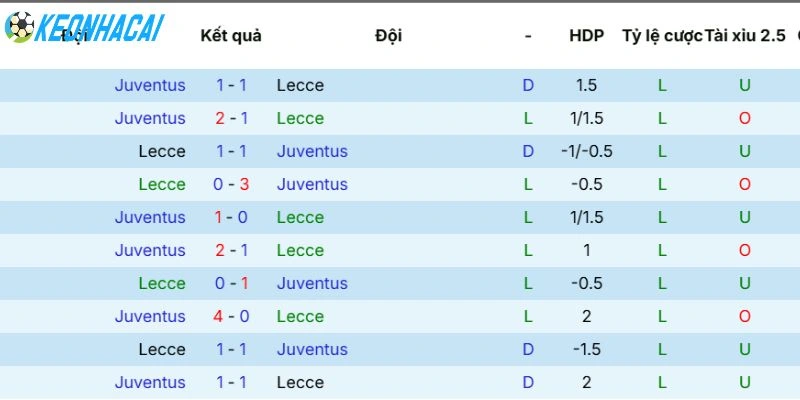 Kèo Nhà Cái Lecce Vs Juventus - Serie A, 10/05/2026 5 Lịch sử đối đầu của 2 CLB