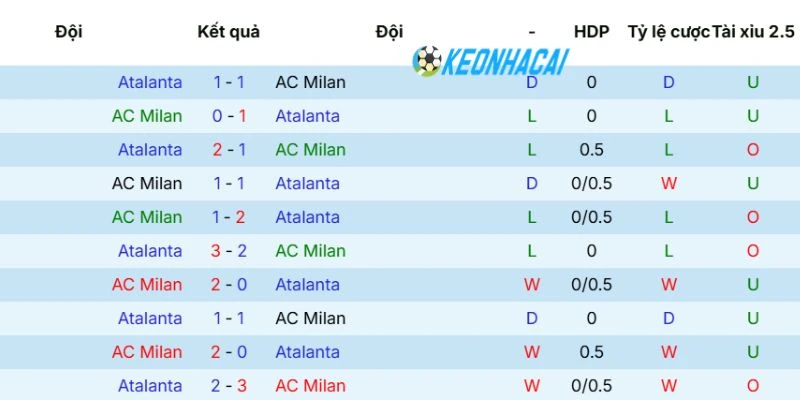 Kèo Nhà Cái AC Milan Vs Atalanta - Serie A, 11/05/2026 5 Lịch sử đối đầu của 2 đội bóng