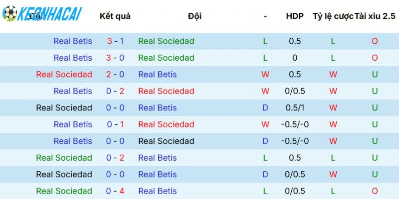 Kèo Nhà Cái Real Sociedad Vs Real Betis - La Liga, 10/05/2026 5 Lịch sử thống kê lần 2 đội bóng đối đầu