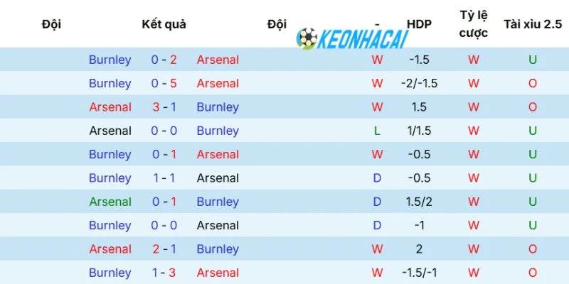 Kèo Nhà Cái Arsenal vs Burnley - NHA, 19/05/2026 5 Thành tích đối đầu của 2 đội bóng