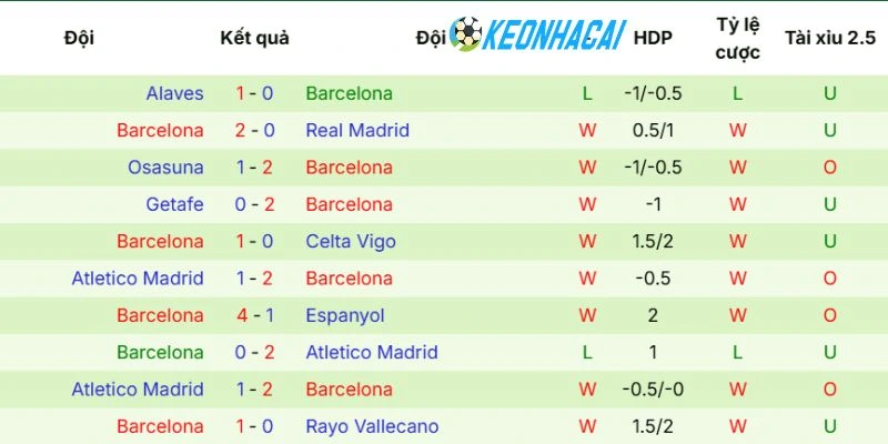 Kèo Nhà Cái Valencia vs Barcelona - La Liga, 24/05/2026 4 Màn trình diễn cực ấn tượng gần đây của Barcelona
