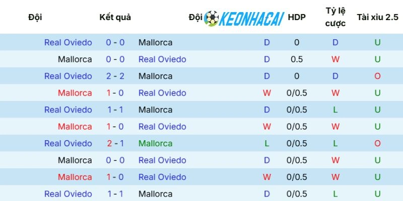 Kèo Nhà Cái Mallorca Vs Real Oviedo - La Liga, 24/05/2026 5 Những lần chạm trán gần nhất giữa Mallorca và Real Oviedo