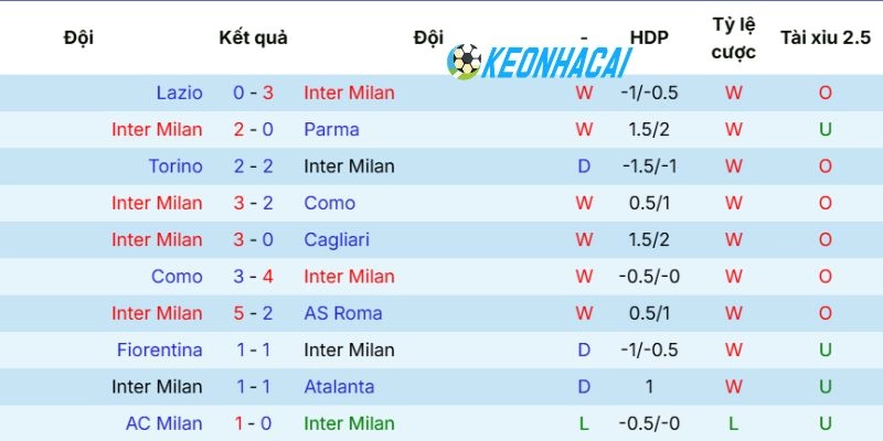 Kèo Nhà Cái Inter Milan Vs Hellas Verona - Serie A, 17/05/2026 3 Phong độ Inter vừa qua