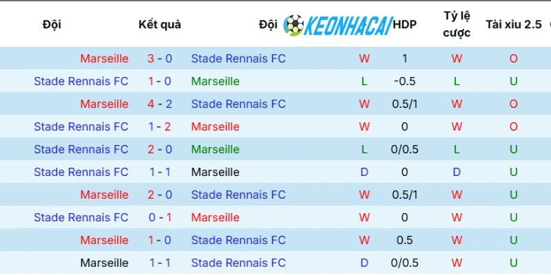 Kèo Nhà Cái Olympique Marseille Vs Rennes - Ligue 1, 18/05/2026 5 Số lần Olympique Marseille vs Rennes