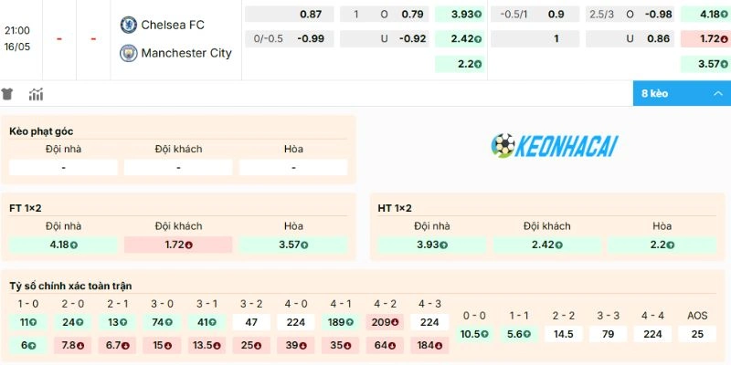 Kèo Nhà Cái Chelsea Vs Manchester City - FA Cup, 16/05/2026 2 Dự đoán odds Chelsea vs Manchester City