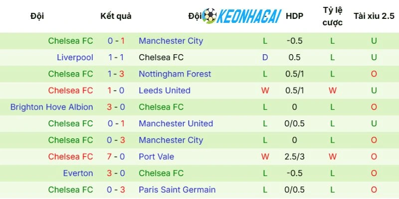 Kèo Nhà Cái Sunderland Vs Chelsea - NHA, 24/05/2026 4 Phong độ 5 trận đấu gần nhất của Chelsea