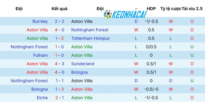 Kèo Nhà Cái Aston Villa Vs Liverpool - NHA, 17/05/2026 3 Phong độ Aston Villa vừa qua
