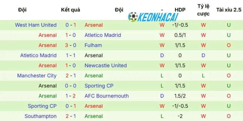 Kèo Nhà Cái Crystal Palace Vs Arsenal - NHA, 24/05/2026 4 Phong độ trong 5 trận của Arsenal