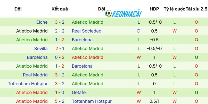 Tình hình gần của Atletico