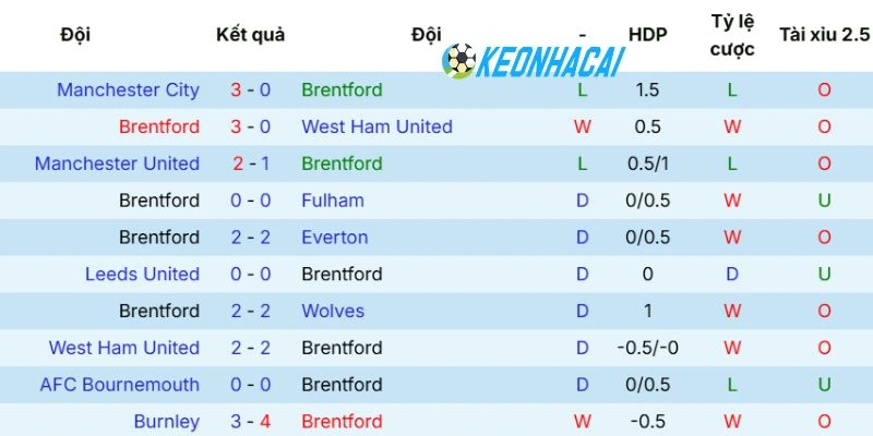 Kèo Nhà Cái Brentford Vs Crystal Palace - NHA, 17/05/2026 3 Phong độ của Brentford vừa qua