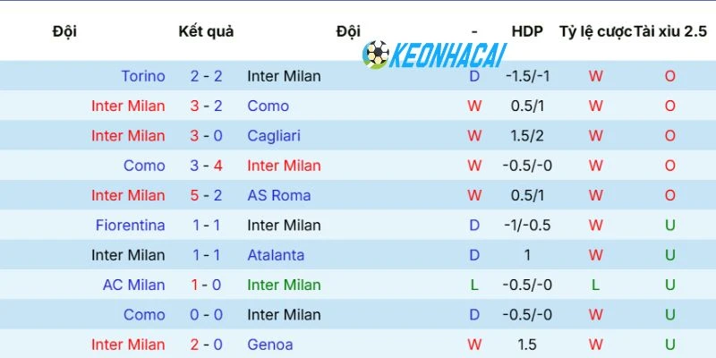 Kèo Nhà Cái Inter Milan Vs Parma - Serie A, 04/05/2026 3 Phong độ của Inter Milan