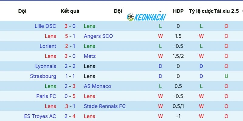 Kèo Nhà Cái Lens Vs Paris Saint-Germain - Ligue 1, 14/05/2026 3 Phong độ của Lens mới nhất