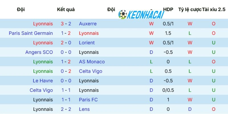 Phong độ của Olympique Lyonnais