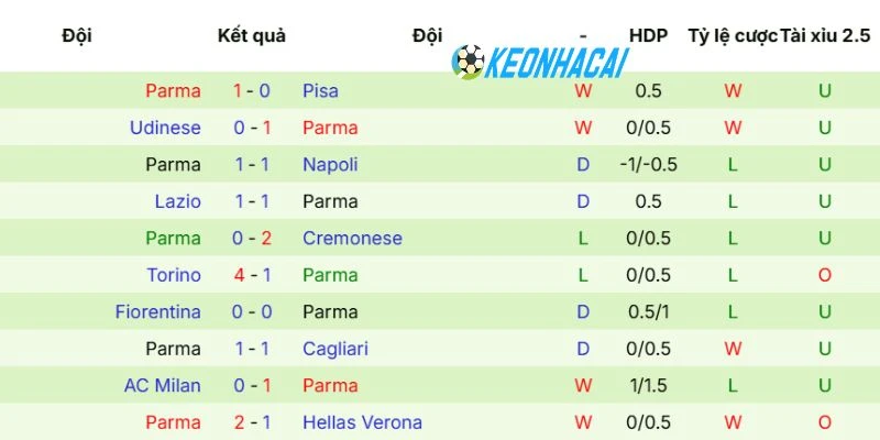 Kèo Nhà Cái Inter Milan Vs Parma - Serie A, 04/05/2026 4 Phong độ của Parma