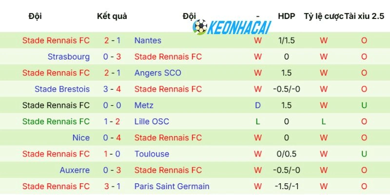 Phong độ của Rennes