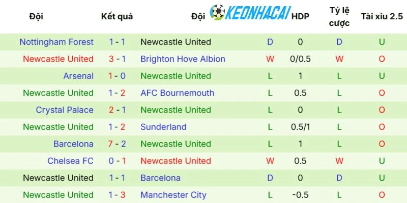 Kèo Nhà Cái Fulham Vs Newcastle United - NHA, 24/05/2026 4 Phong độ gần của Newcastle