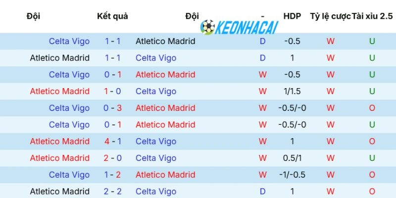Kèo Nhà Cái Atletico De Madrid Vs Celta De Vigo - La Liga, 09/05/2026 5 Lịch sử chạm mặt giữa 2 CLB