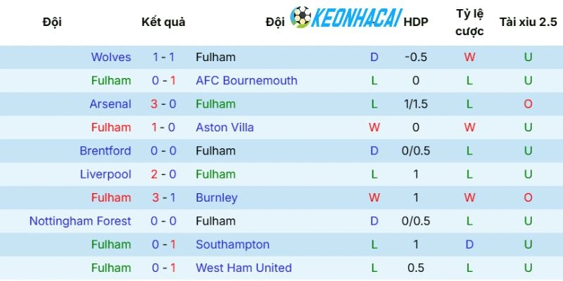 Kèo Nhà Cái Fulham Vs Newcastle United - NHA, 24/05/2026 3 Phong độ gần đây của Fulham
