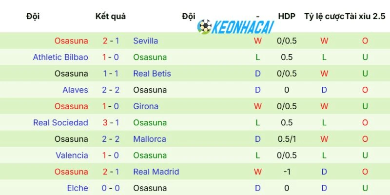 Kèo Nhà Cái Levante Vs Osasuna - La Liga, 09/05/2026 4 Phong độ gần đây của Osasuna