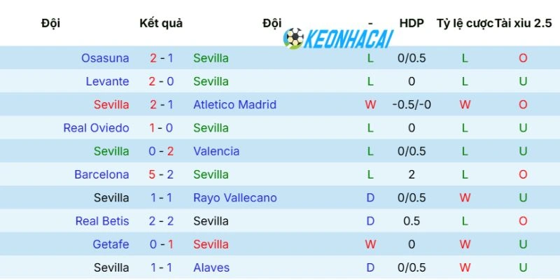 Kèo Nhà Cái Sevilla Vs Espanyol - La Liga, 09/05/2026 3 Phong độ gần đây của Sevilla