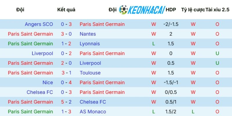 Phong độ gần đây của tuyển Paris Saint-Germain