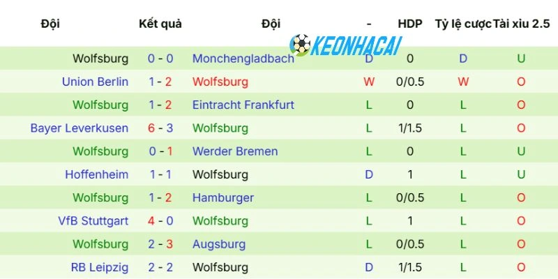 Kèo Nhà Cái Freiburg Vs Wolfsburg - Bundesliga, 04/05/2026 4 Phong độ gần đây của Wolfsburg