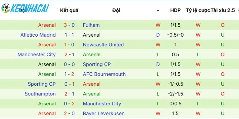Kèo West Ham United Vs Arsenal - NHA, 10/05/2026 4 Phong độ gần nhất của Arsenal