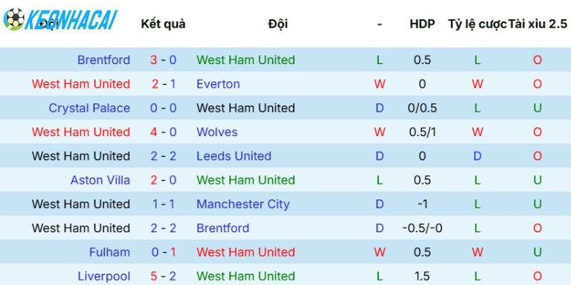 Kèo West Ham United Vs Arsenal - NHA, 10/05/2026 3 Phong độ gần nhất của West Ham