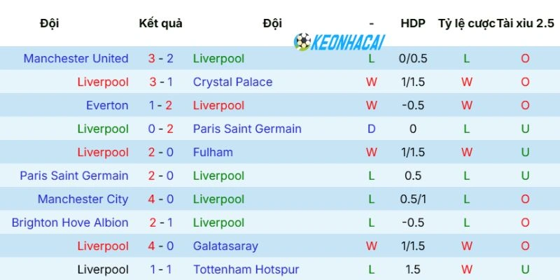 Kèo Nhà Cái Liverpool Vs Chelsea - NHA, 09/05/2026 3 Phong độ của Liverpool