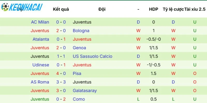 Kèo Nhà Cái Lecce Vs Juventus - Serie A, 10/05/2026 4 Phong độ Juventus vừa qua