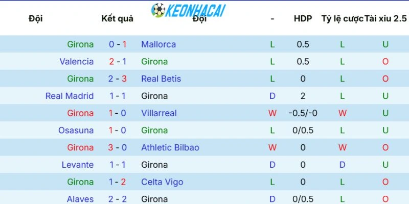 Phong độ Girona vừa qua