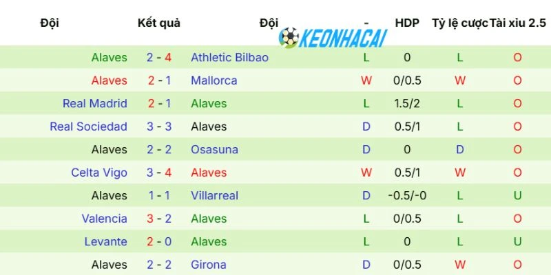 Kèo Nhà Cái Elche Vs Alaves - La Liga, 09/05/2026 4 Phong độ mới nhất của CLB Alaves