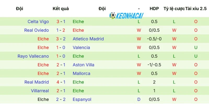 Kèo Nhà Cái Real Betis Vs Elche - La Liga, 13/05/2026 4 Phong độ mới nhất của Elche