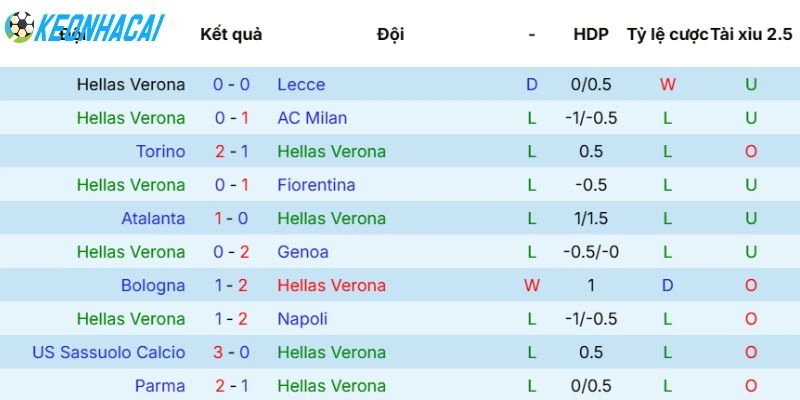 Phong độ mới nhất của Hellas Verona