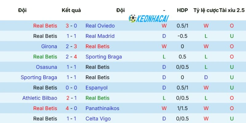 Kèo Nhà Cái Real Betis Vs Elche - La Liga, 13/05/2026 3 Phong độ mới nhất của Real Betis