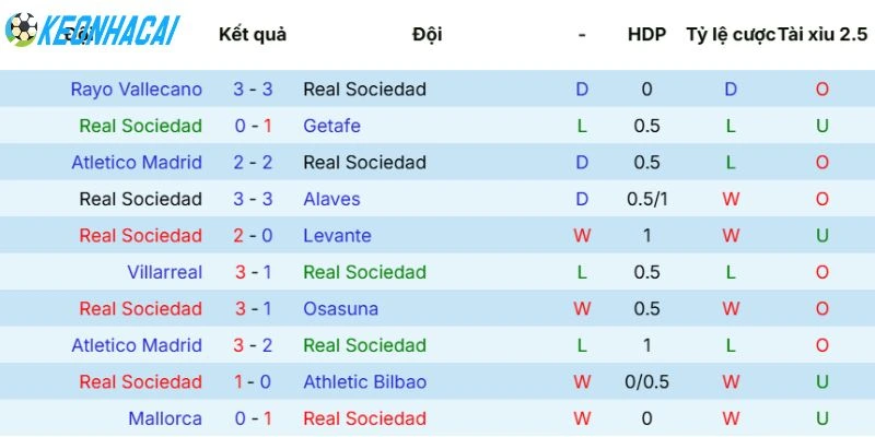 Kèo Nhà Cái Real Sociedad Vs Real Betis - La Liga, 10/05/2026 3 Phong độ mới nhất của Sociedad
