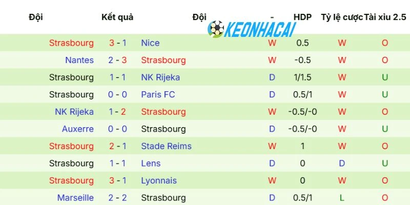 Kèo Nhà Cái Brest Vs Strasbourg - Ligue 1, 14/05/2026 4 Phong độ mới nhất của Strasbourg