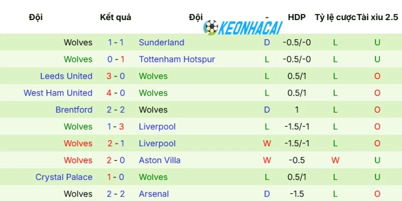 Kèo Nhà Cái Brighton Vs Wolves - NHA, 09/05/2026 4 Phong độ mới nhất của Wolves