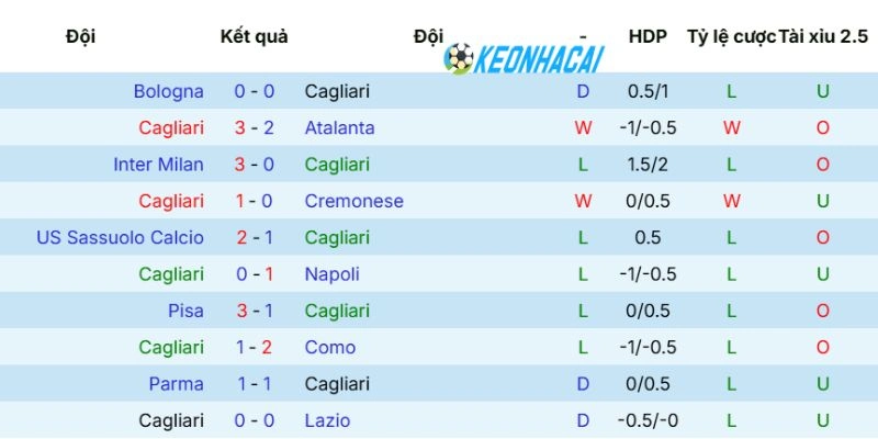 Kèo Nhà Cái Cagliari Vs Udinese - Serie A, 09/05/2026 3 Phong độ mới nhất về CLB