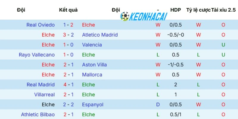 Kèo Nhà Cái Elche Vs Alaves - La Liga, 09/05/2026 3 Phong độ mới vừa qua của CLB