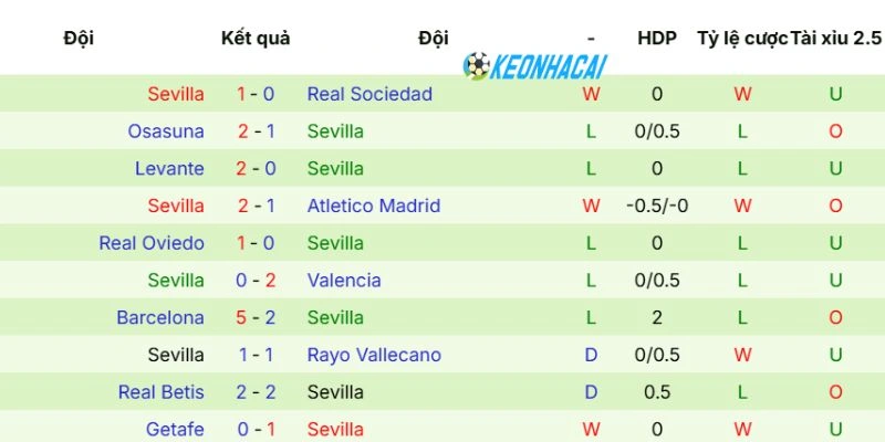 Kèo Nhà Cái Villarreal Vs Sevilla - La Liga, 14/05/2026 4 Phong độ mới vừa qua của Sevilla