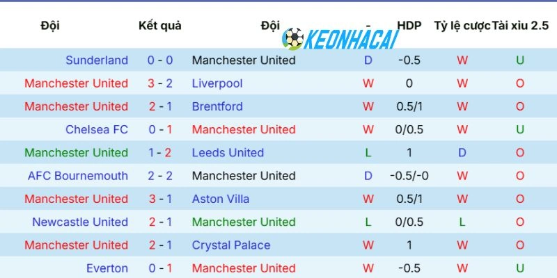 Kèo Nhà Cái Manchester United Vs Nottingham Forest - NHA, 17/05/2026 3 Phong độ MU gần đây nhất
