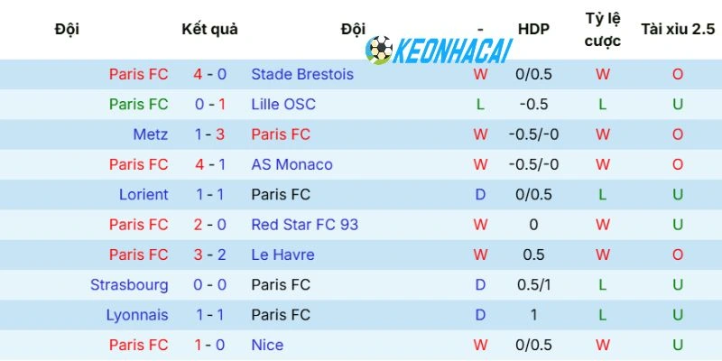 Kèo Nhà Cái Paris FC Vs Paris Saint-Germain - Ligue 1, 18/05/2026 3 Tình hình gần đây của Paris Saint-Germain
