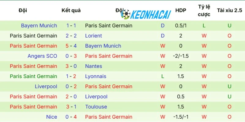 Kèo Nhà Cái Paris FC Vs Paris Saint-Germain - Ligue 1, 18/05/2026 4 Phong độ của Paris PC trước giờ bóng lăn