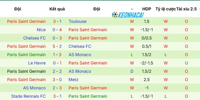 Kèo Nhà Cái Lens Vs Paris Saint-Germain - Ligue 1, 14/05/2026 4 Phong độ PSG vừa qua